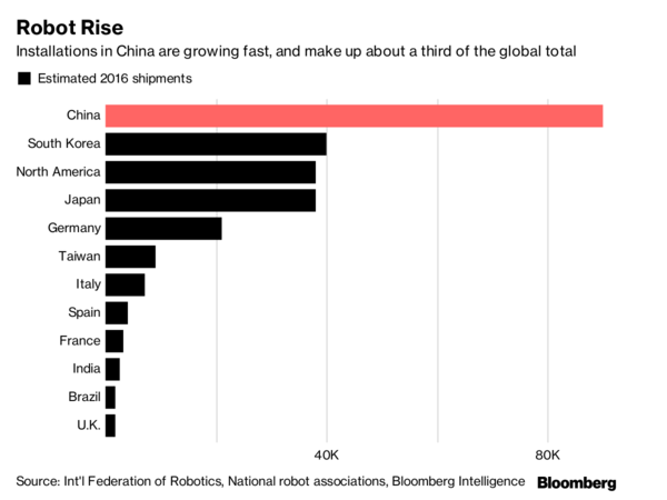 中國的機(jī)器人革命可能會(huì)影響全球經(jīng)濟(jì)