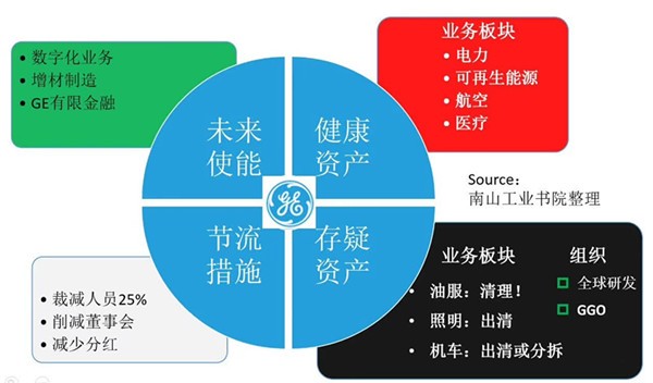 GE新政：工業(yè)復合體走到盡頭