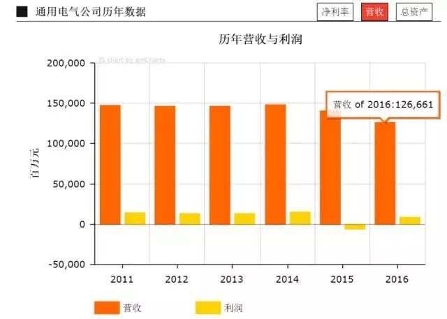 GE新政：工業(yè)復合體走到盡頭