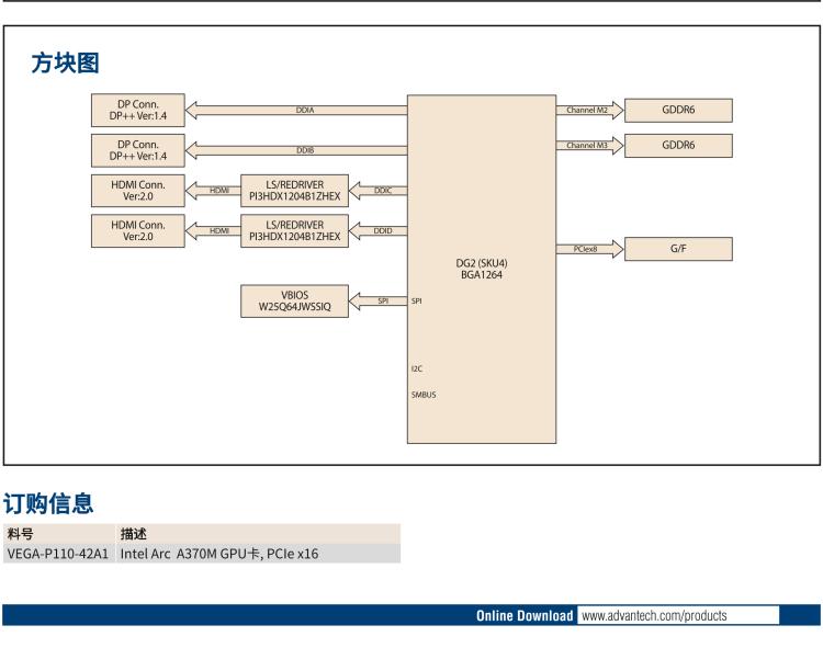 研華VEGA-P110 Intel Arc A370M 嵌入式 GPU卡 PCIe x16 ，帶2個HDMI 2.0b, 2個DP 1.4a