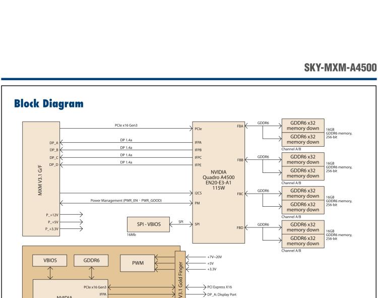 研華SKY-MXM-A4500 MXM 3.1 Type B+ NVIDIA? Quadro? Embedded A4500 with DP 1.4a