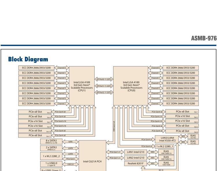 研華ASMB-976 LGA 4189 Intel? Xeon? Scalable Proprietary Server Board with 16x DDR4, 4 x PCIe x16, 10 x SATA3, 8 x USB 3.2 (Gen 1), Dual 10GbE, and IPMI