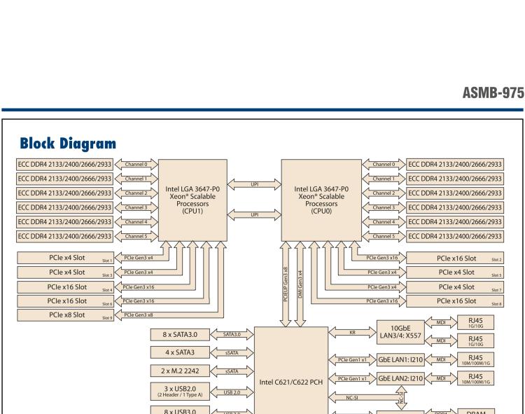 研華ASMB-975 雙路LGA3647-P0 Intel? Xeon? Scalable 服務(wù)器主板，帶12個 DDR4, 4個 PCIe x16 + 1個 PCIe x8 + 4 個PCIx4, 14 個 SATA3, 8 個USB3.0, Dual 10GbE, IPMI