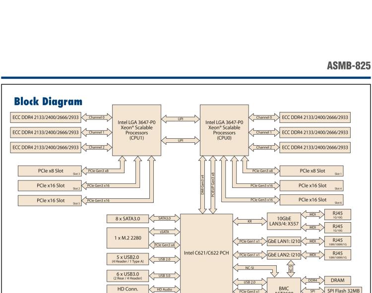 研華ASMB-825 雙路LGA 3647-P0 Intel? Xeon? Scalable ATX 服務(wù)器主板，帶6 個(gè)DDR4, 4 PCIe x16 和 2 個(gè) PCIe x8, 8 個(gè)SATA3, 6 個(gè)USB3.0, Dual 10GbE, IPMI