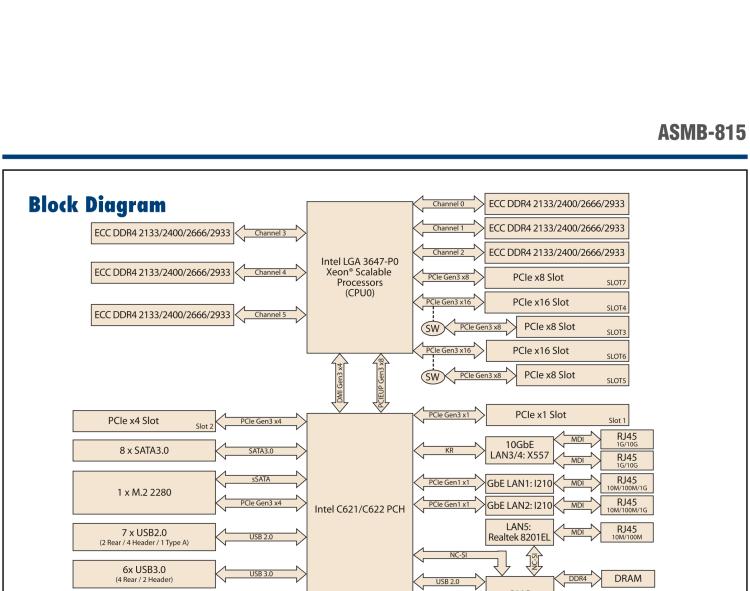 研華ASMB-815 單路LGA 3647-P0 Intel? Xeon? Scalable ATX 服務(wù)器主板，帶 6 個(gè)DDR4, 5 個(gè)PCIe x8 或者 2 個(gè)PCIe x16 和 1個(gè) PCIe x8, 8 個(gè)SATA3, 6 個(gè)USB3.0, Dual 10GbE, IPMI