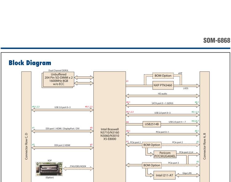 研華SOM-6868 Intel? Pentium?/Celeron? N3000 系列和 Atom ? SoC，COM Express Express Type 6 模塊