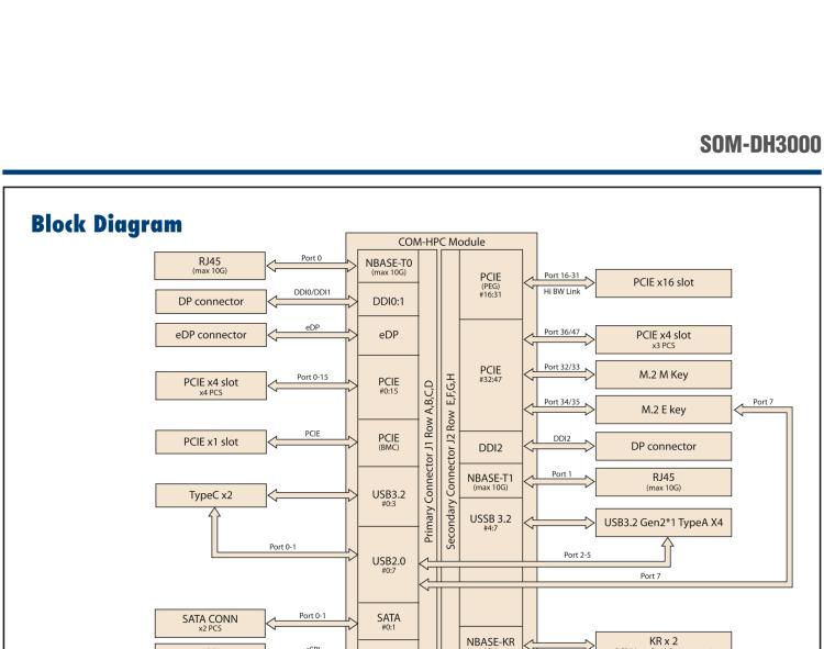 研華SOM-DH3000 COM-HPC Client Size A、B和C 模塊載板