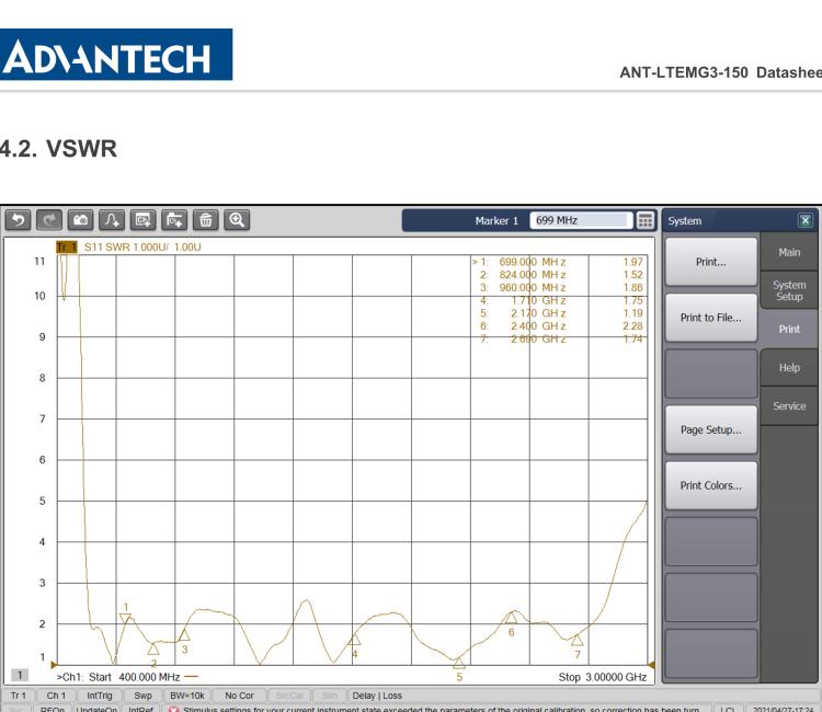 研華ANT-LTEMG3-150 4G LTE / 3G / 2G Antenna with magnetic base, SMA-M connector, Length of cable 1.5m