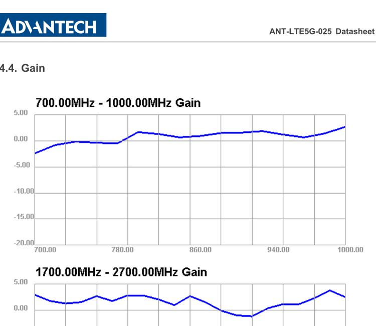 研華ANT-LTE5G-025 5G NR / 4G LTE / 3G / 2G Terminal Antenna, SMA-M