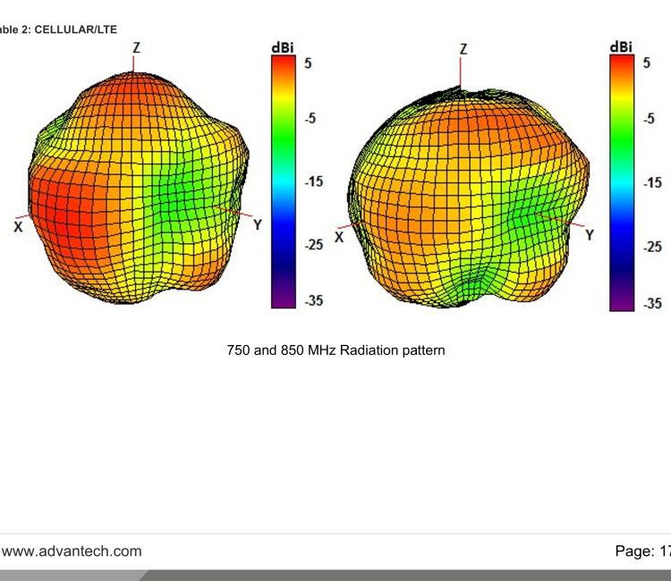 研華BB-2J7050BGFA-150 Cellular / LTE MIMO, 2.4/5.0 GHz ISM MIMO and GNSS Antenna