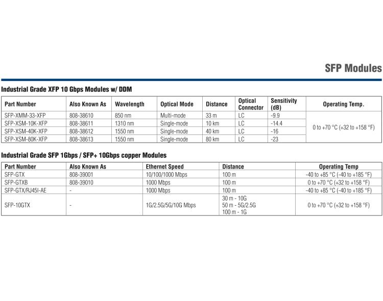 研華SFP-XSM-LC-80K SFP+-10G-ZR, 1550nm, SM, 80km, 0~70oC