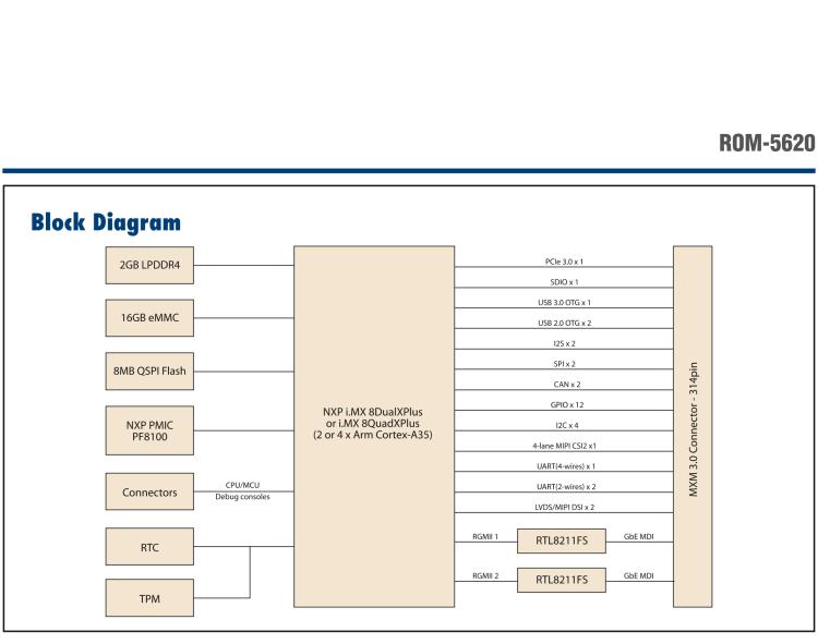 研華ROM-5620 基于NXP i.MX8X SMARC2.0 Arm核心板，多接口，低功耗設(shè)計(jì)