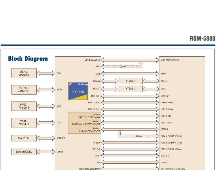 研華ROM-5880 基于瑞芯微RK3568平臺的SMARC2.1核心模塊