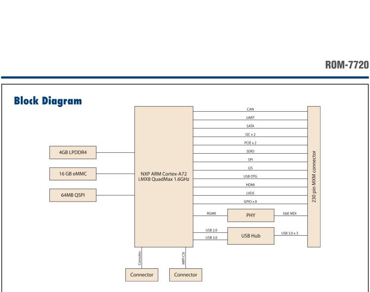 研華ROM-7720 基于NXP i.MX 8QM Qseven Arm核心模塊，多核異構，具備優(yōu)異的計算及圖形顯示性能