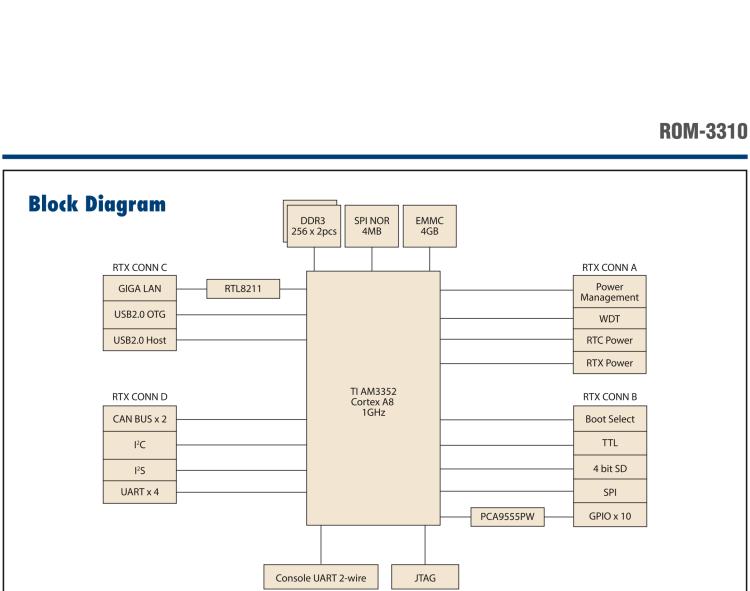 研華ROM-3310 基于TI AM3352 Cortex A8 1GHz RTX 2.0 的標(biāo)準(zhǔn)核心板，適用于寬溫抗震等工業(yè)自動(dòng)化領(lǐng)域