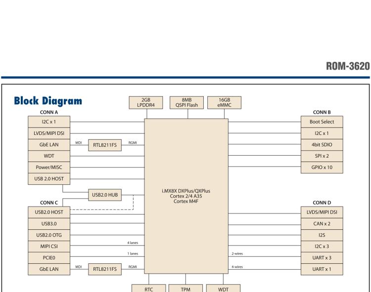 研華ROM-3620 NXP i.MX 8X Cortex?-A35 RTX v2.1 核心模塊