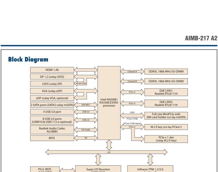 研華AIMB-217 板載Intel? 第6代 奔騰、賽揚(yáng)、凌動(dòng)系列處理器。擁有多COM和雙千兆網(wǎng)口，超薄緊湊，無(wú)風(fēng)扇設(shè)計(jì)，支持寬溫。