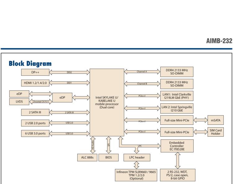 研華AIMB-232 板載Intel? 第6/7代 Core? i/賽揚(yáng) 處理器。超薄設(shè)計(jì)，無風(fēng)扇設(shè)計(jì)，支持寬溫。