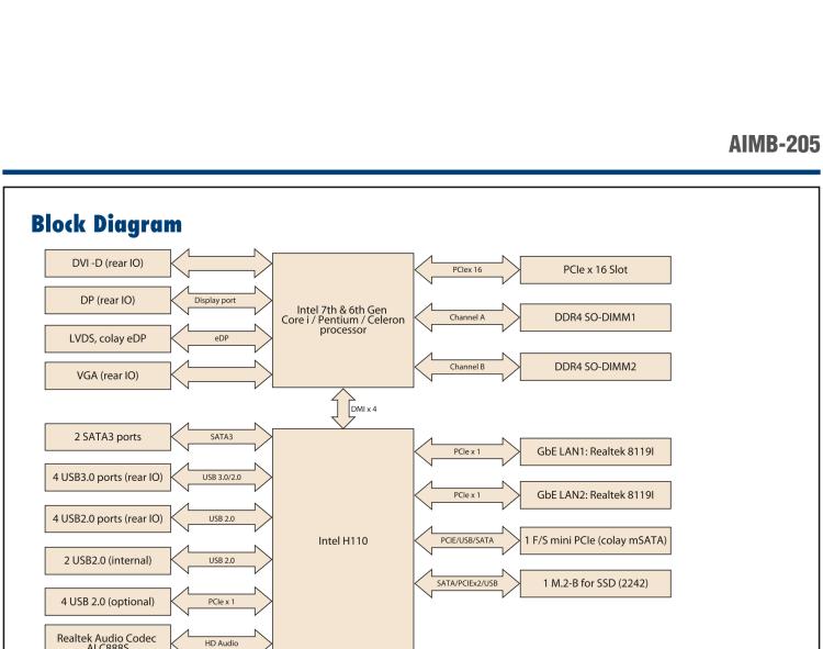 研華AIMB-205 適配Intel? 第6/7代 Core? i 處理器，搭載H110芯片組。高性價(jià)比，擁有豐富的擴(kuò)展接口，穩(wěn)定可靠。