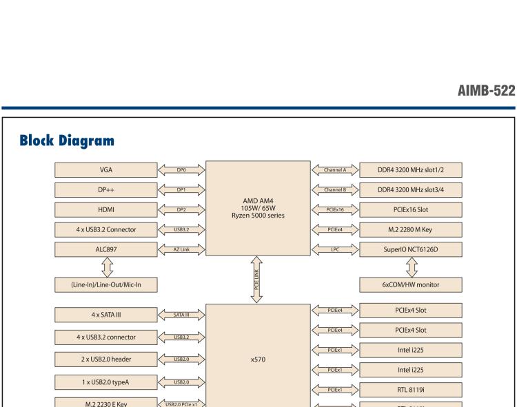 研華AIMB-522 適配AMD Ryzen? AM4 5000系列處理器，搭載X570芯片組。具有豐富接口，雙千兆網(wǎng)口和雙2.5GbE網(wǎng)口設(shè)計，用于自動化和人工智能圖像處理等高端行業(yè)。