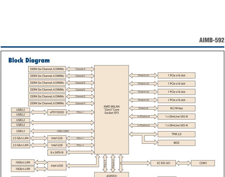 研華AIMB-592 適配AMD EPYC 7003系列處理器。性能達(dá)到服務(wù)器級(jí)別，4路PCIe x16滿足各類拓展需求，可做小型工作站、小型視覺(jué)圖像處理服務(wù)器使用。