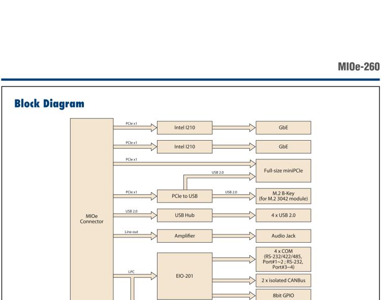 研華MIOe-260 M.2 B-key，高速 miniPCIe，雙Intel LAN，4個USB2.0、8個COM