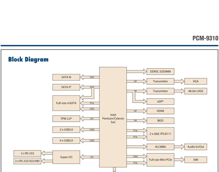 研華PCM-9310 英特爾第五代Atom?賽揚N3160 / N3060 SoC，Intel?Atom E8000 SoC，3.5寸單板電腦，DDR3L，VGA，HDMI，48位LVDS，2GbE，Mini PCIe，mSATA，SUSI API