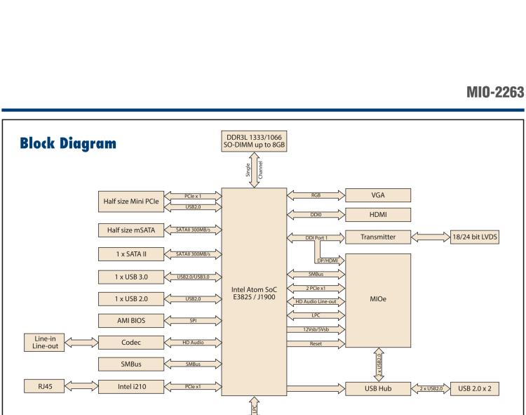 研華MIO-2263 2.5寸Pico-ITX主板，搭載Intel? Atom? SoC E3825/ J1900處理器的2.5寸Pico-ITX單板電腦，采用DDR3L內(nèi)存，支持24-bit LVDS + VGA/HDMI獨(dú)立雙顯，帶有豐富I/O接口：1個(gè)GbE、半長Mini PCIe、4個(gè)USB、2個(gè)COM、SMBus、mSATA & MIOe