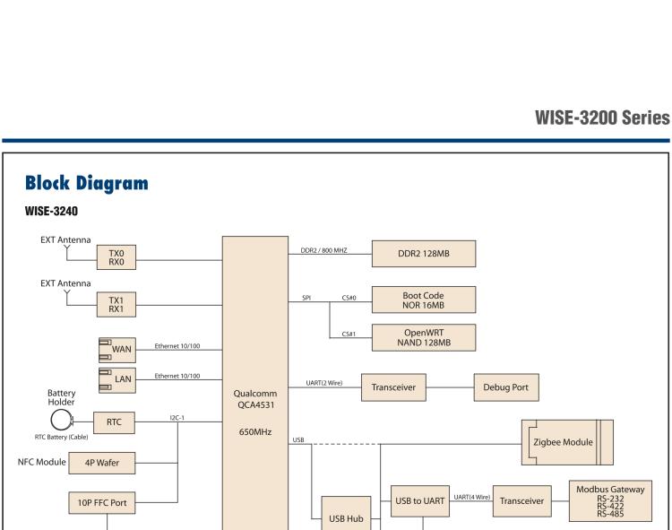 研華WISE-3240 研華EPD電子紙專用工業(yè)網(wǎng)關(guān)，以太網(wǎng)、 WIFI（AP）、Zigbee，專為智能城市、工業(yè)4.1應(yīng)用而設(shè)計(jì)。