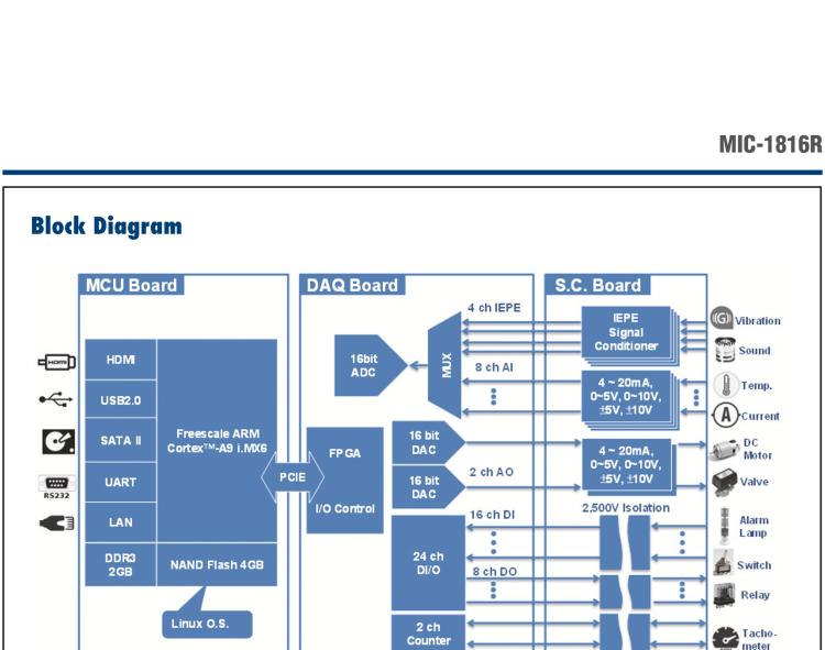 研華MIC-1816R 帶有ARM Cortex?-A9 i.MX6 1GHz的16位，1MS/s DAQ平臺(tái)