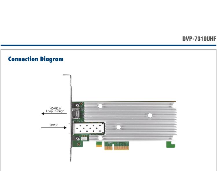 研華DVP-7310UHF 1-ch 4K60 SDVoE SFP+ PCIe Video Capture Card with SDK
